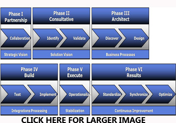 Solution Process